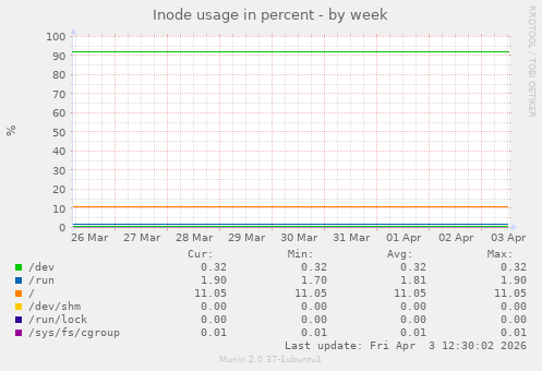 Inode usage in percent